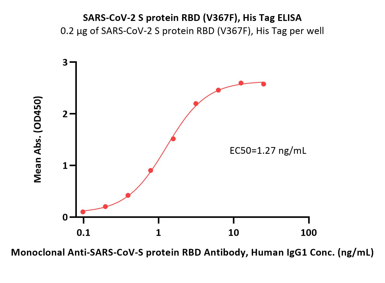  Spike RBD ELISA