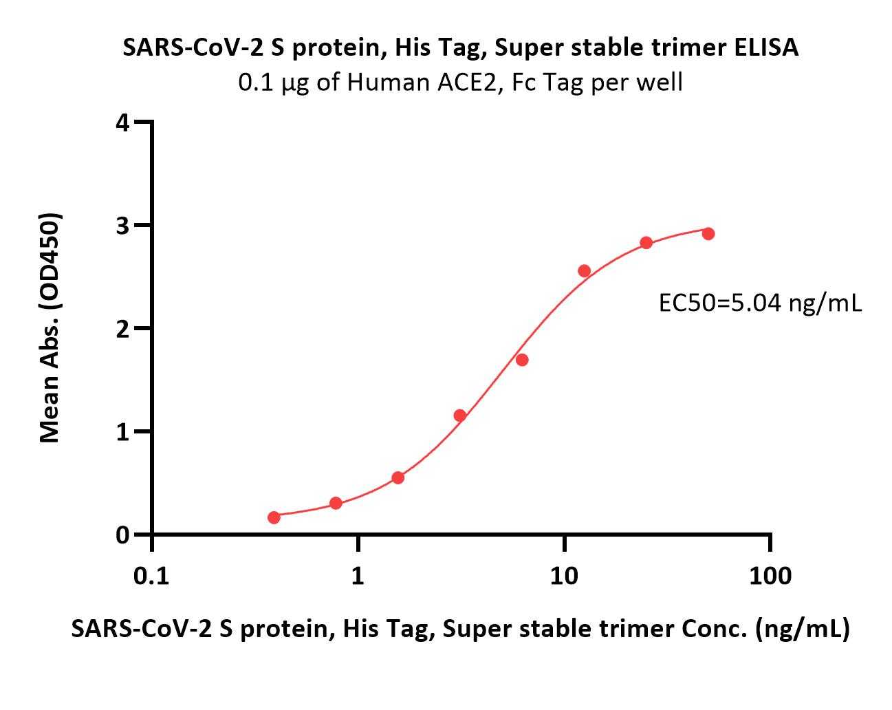  Spike protein ELISA