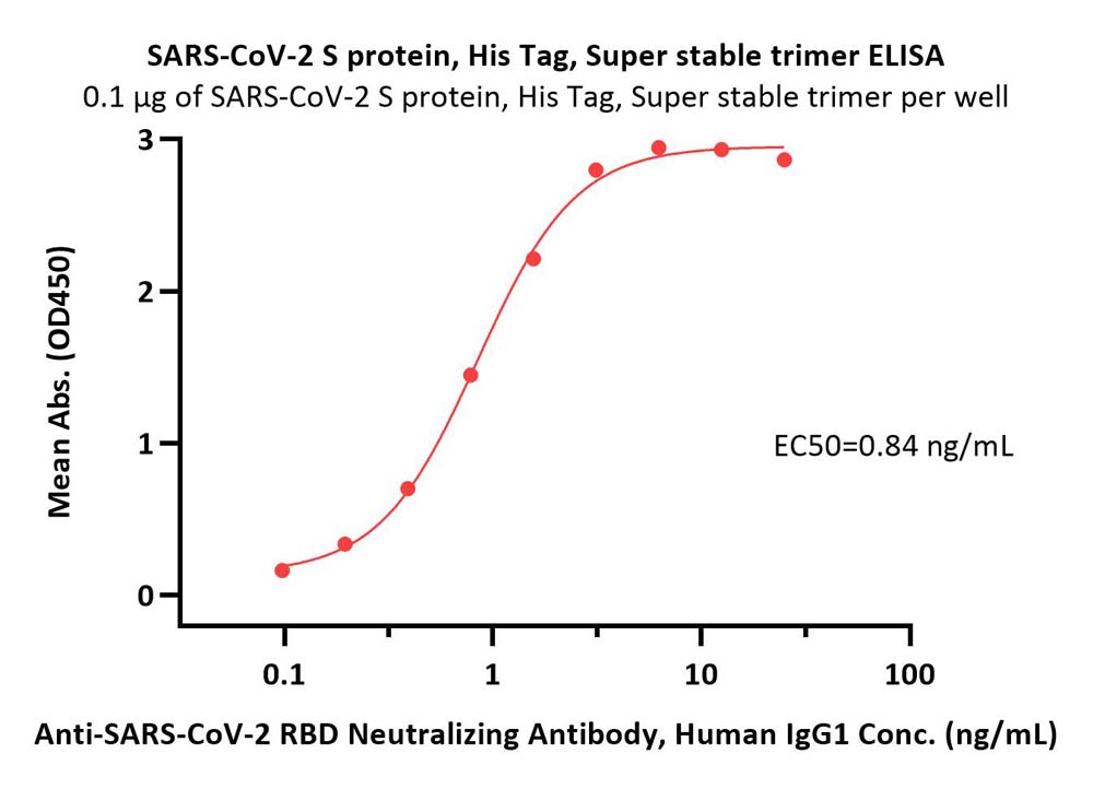  Spike protein ELISA