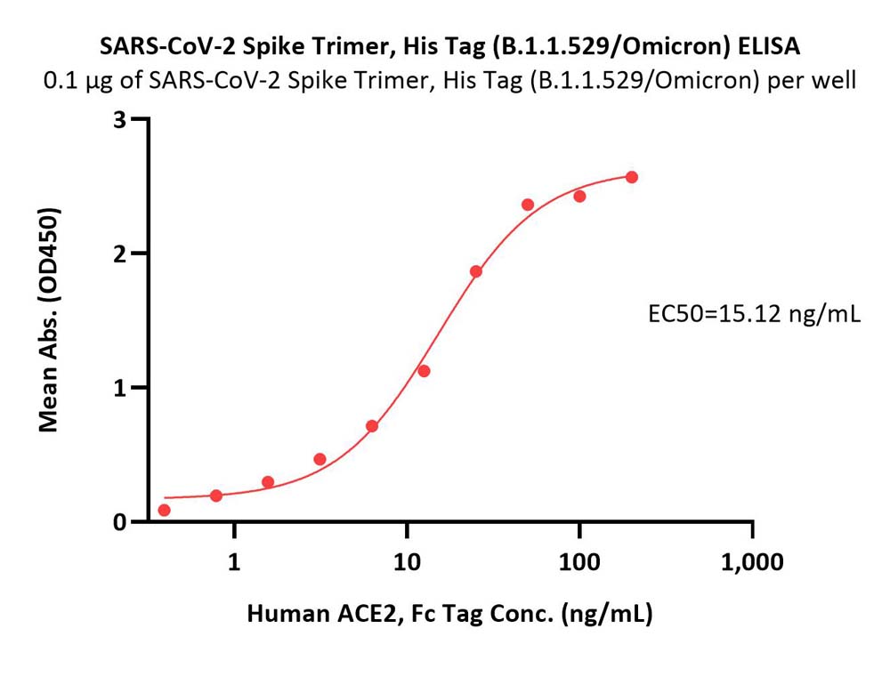  Spike protein ELISA