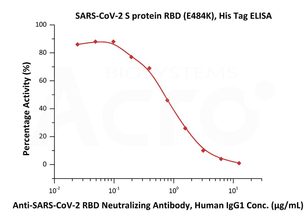  Spike RBD ELISA