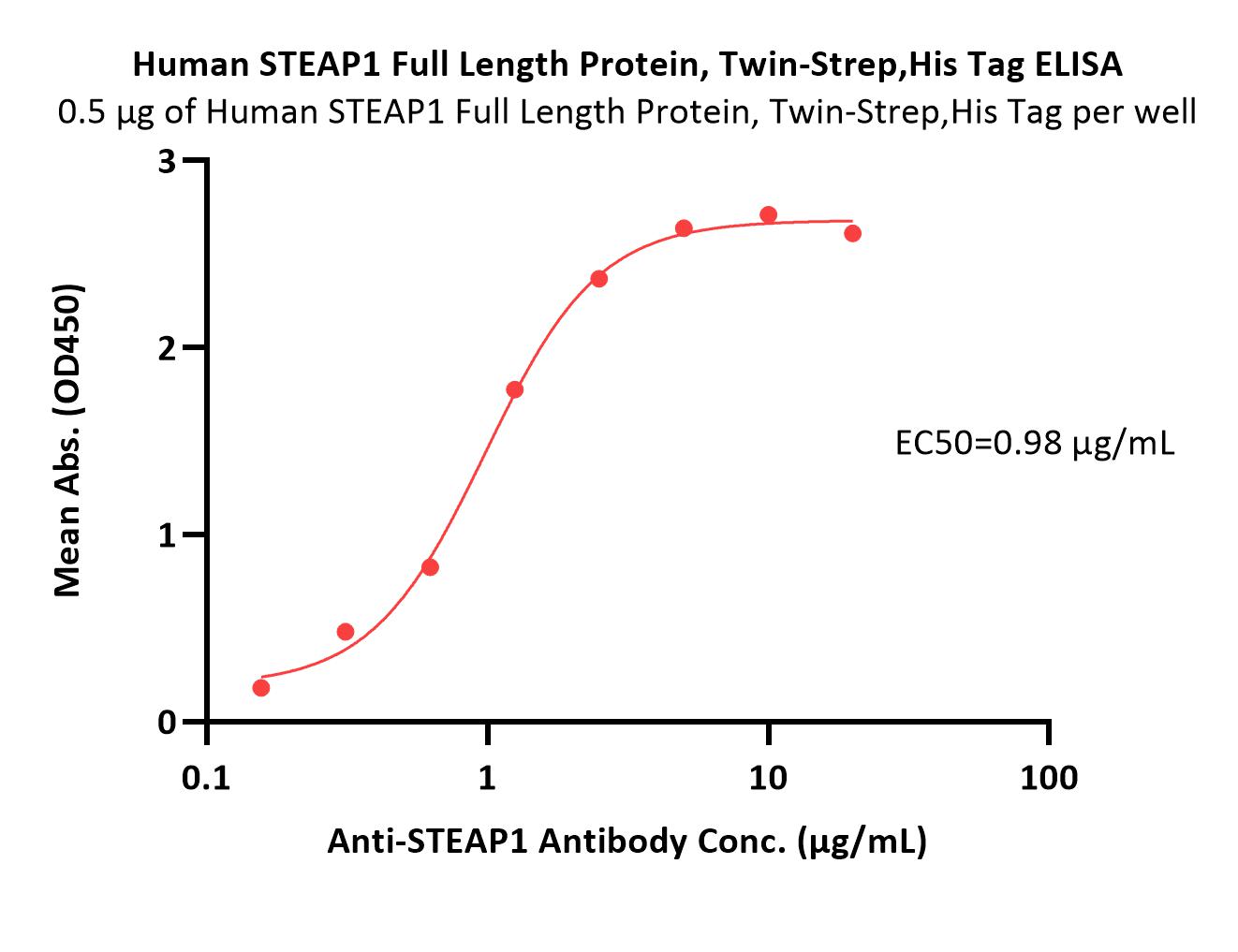  STEAP1 ELISA