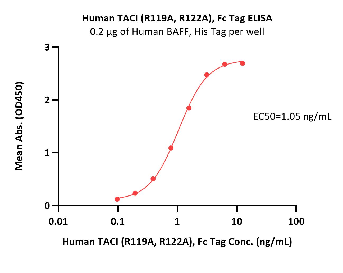  TACI ELISA