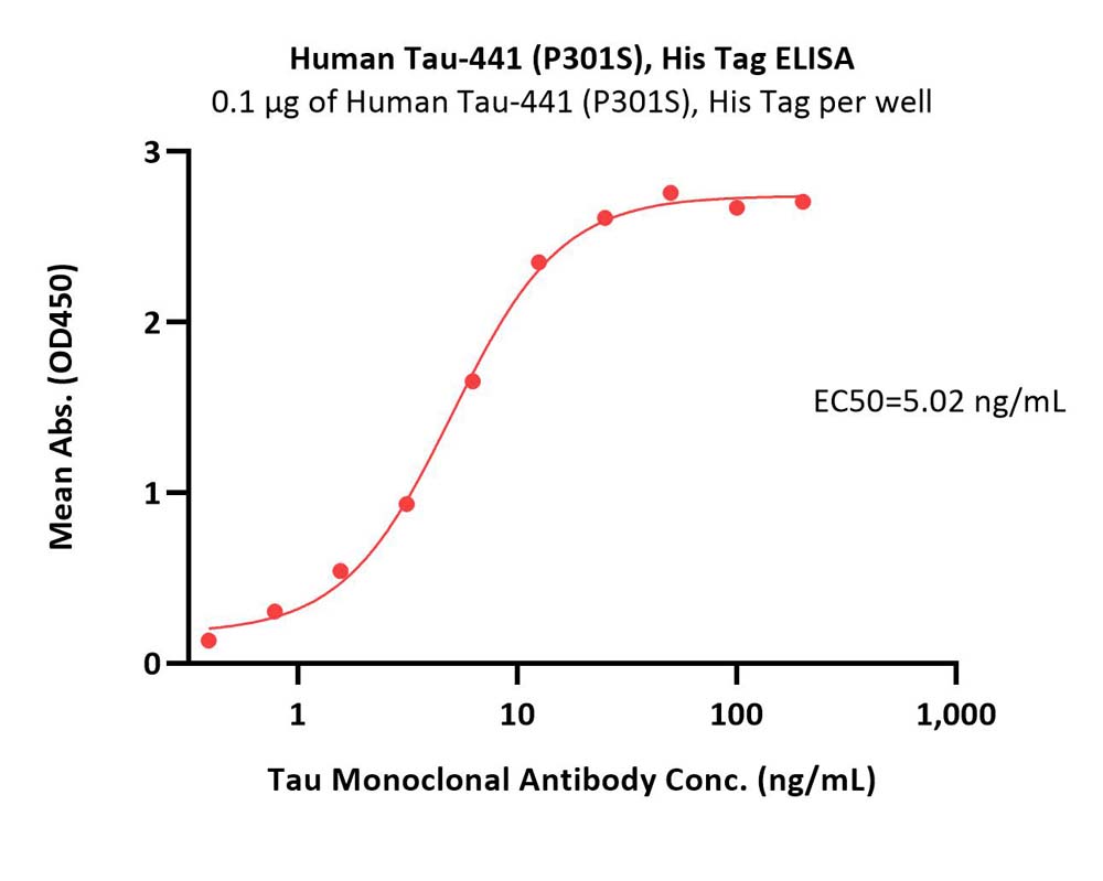  Tau ELISA