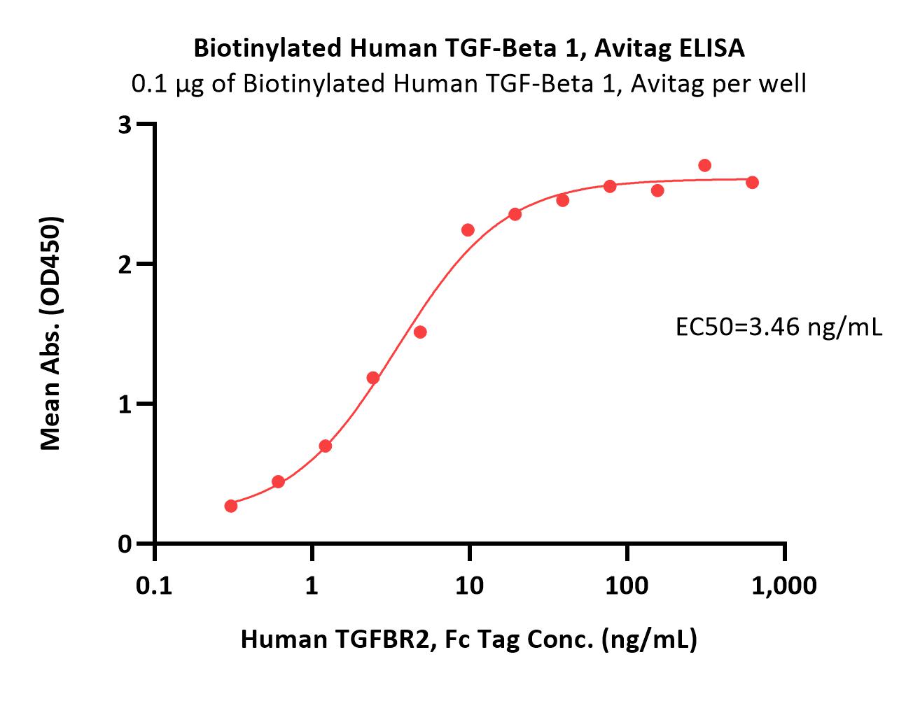  TGF-beta 1 ELISA