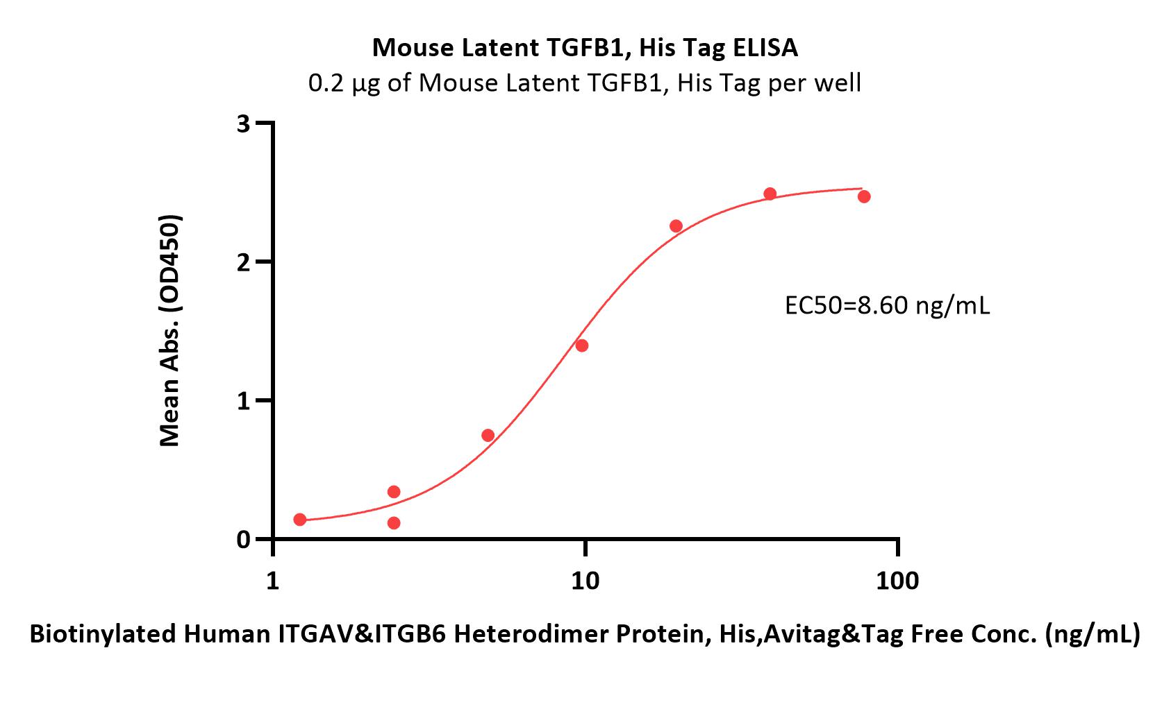  Latent TGF-beta 1 ELISA