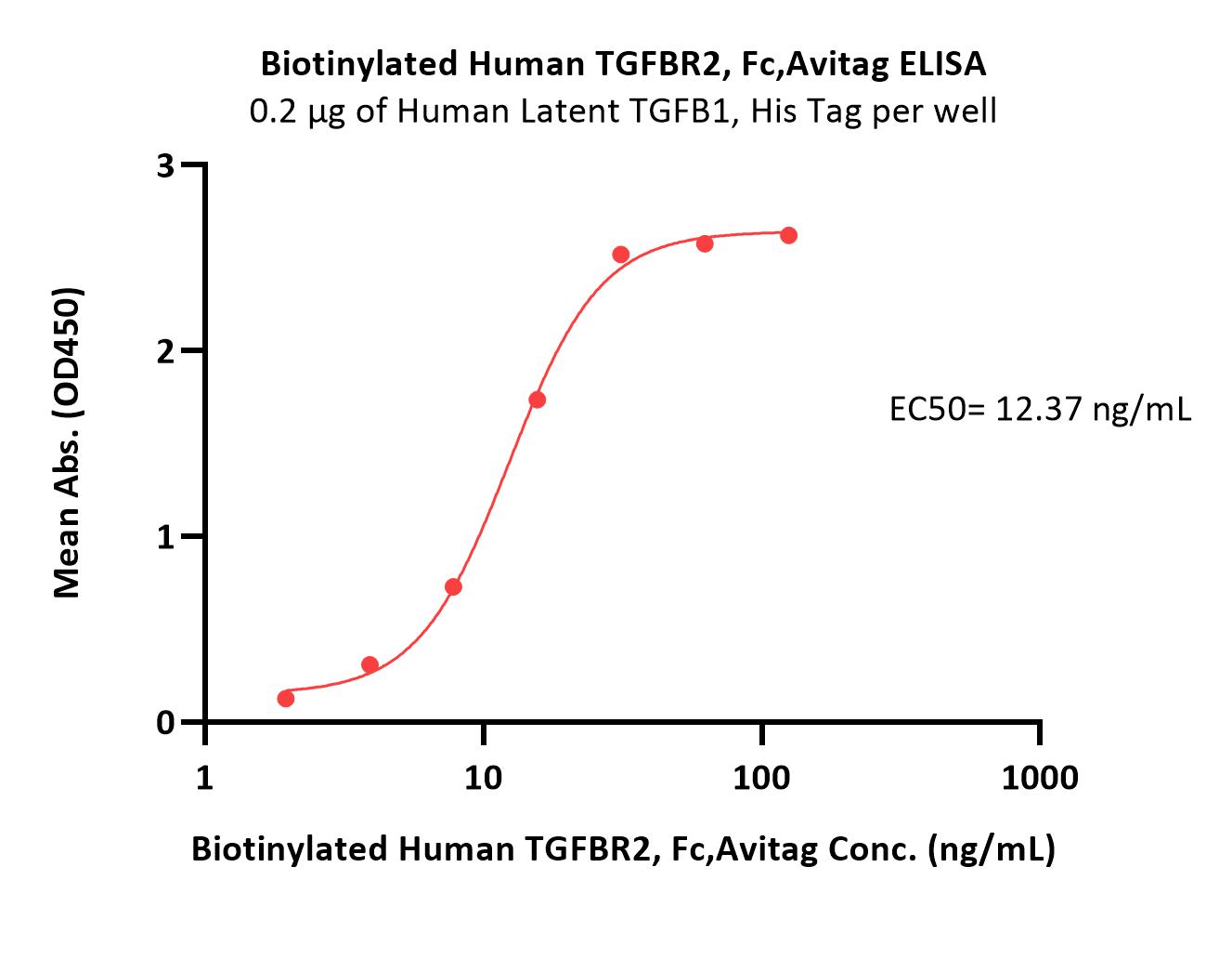 Biotinylated Human TGFBR2, Fc,AvitagBiotinylated Human TGFBR2, Fc,Avitag (Cat. No. TG2-H82F6) ELISA bioactivity