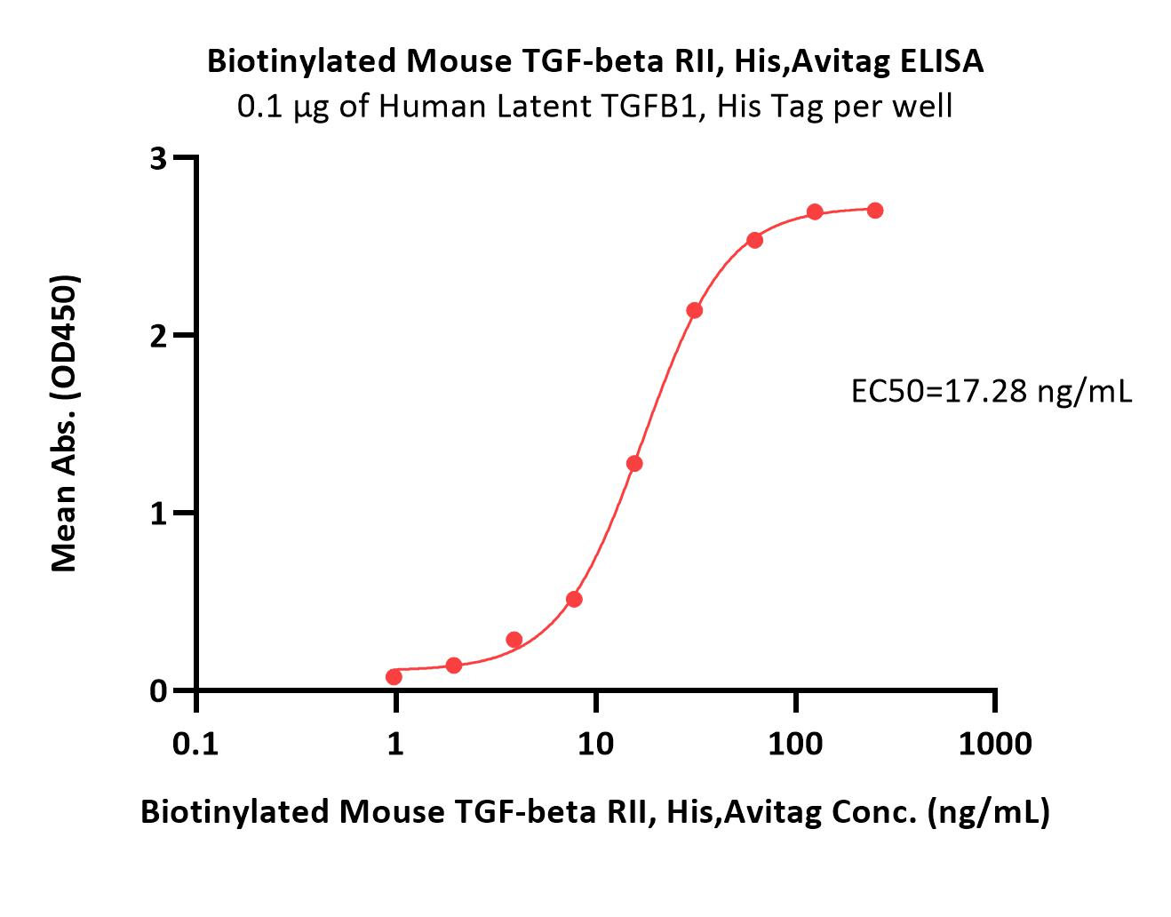  TGF-beta RII ELISA