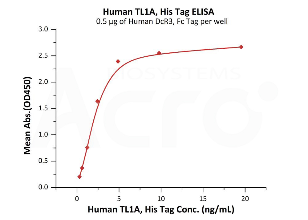  TL1A ELISA