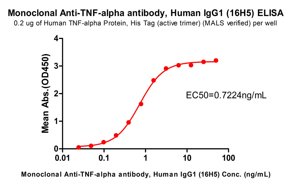  TNF-alpha ELISA