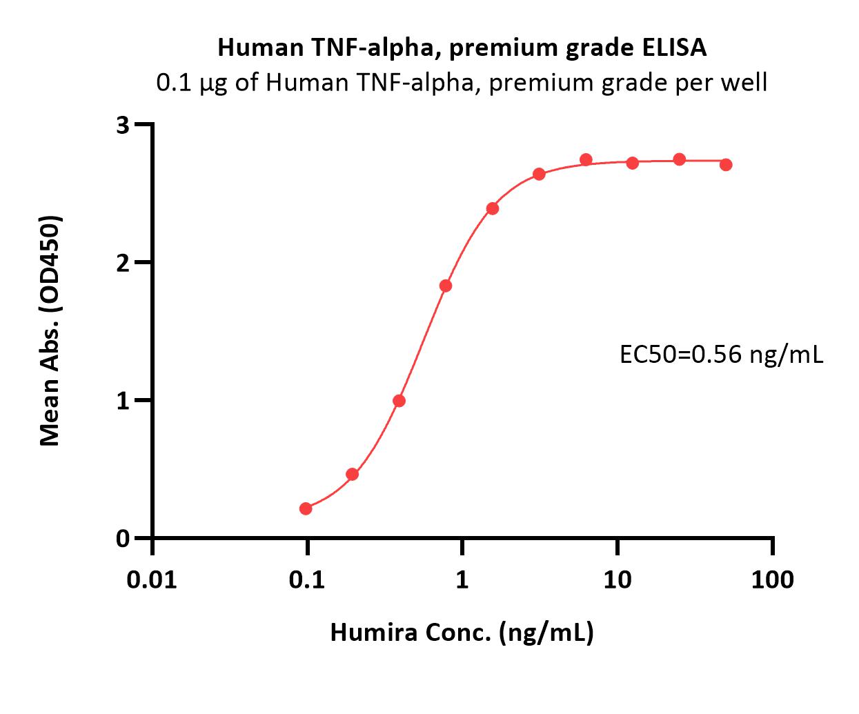  TNF-alpha ELISA