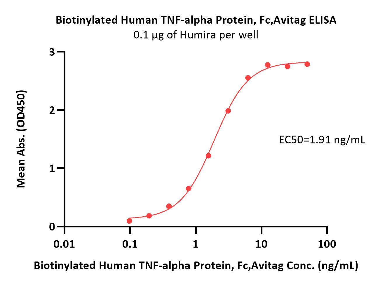  TNF-alpha ELISA