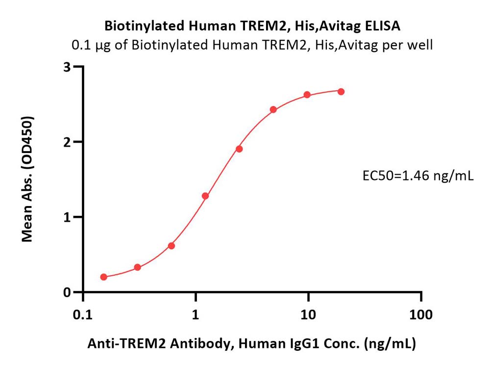  TREM2 ELISA