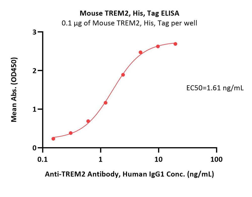  TREM2 ELISA