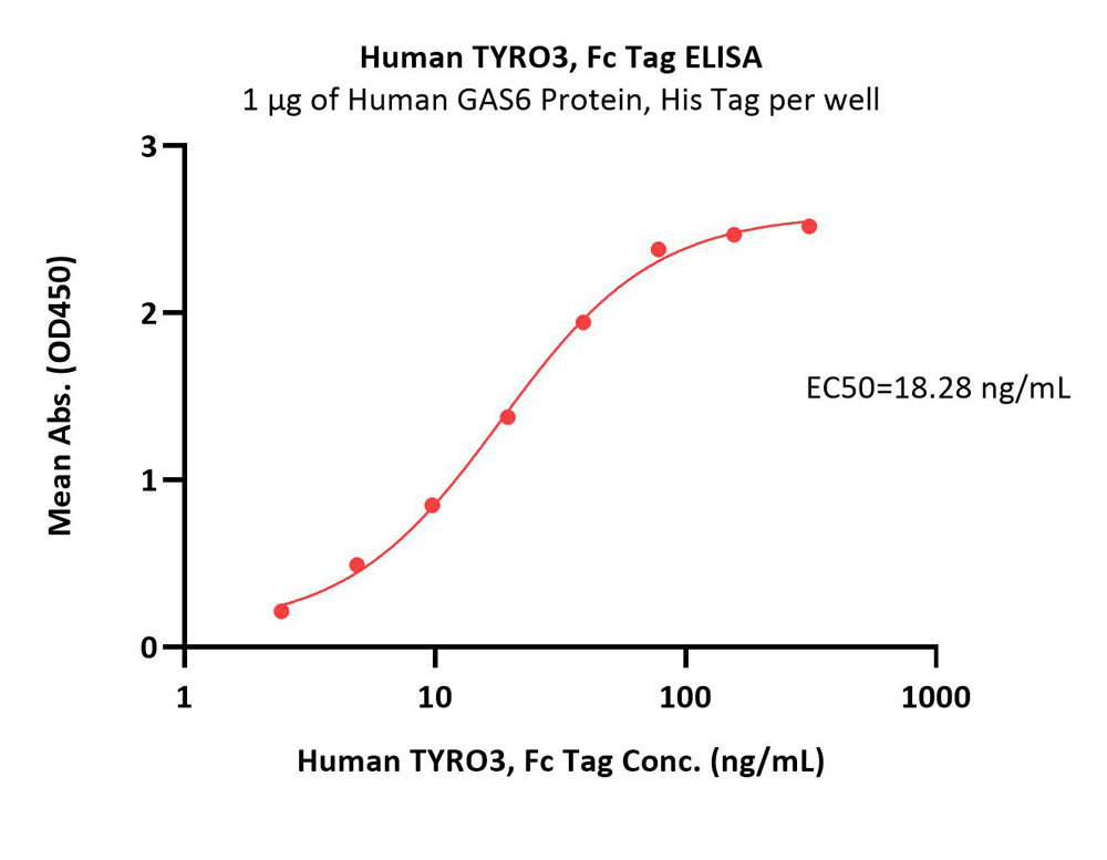  TYRO3 ELISA