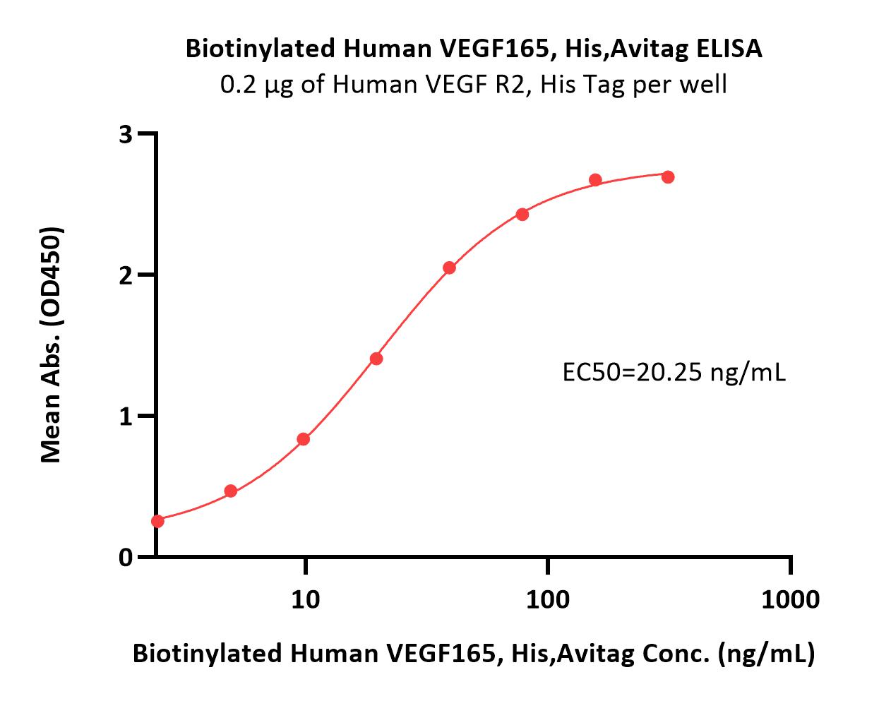  VEGF165 ELISA