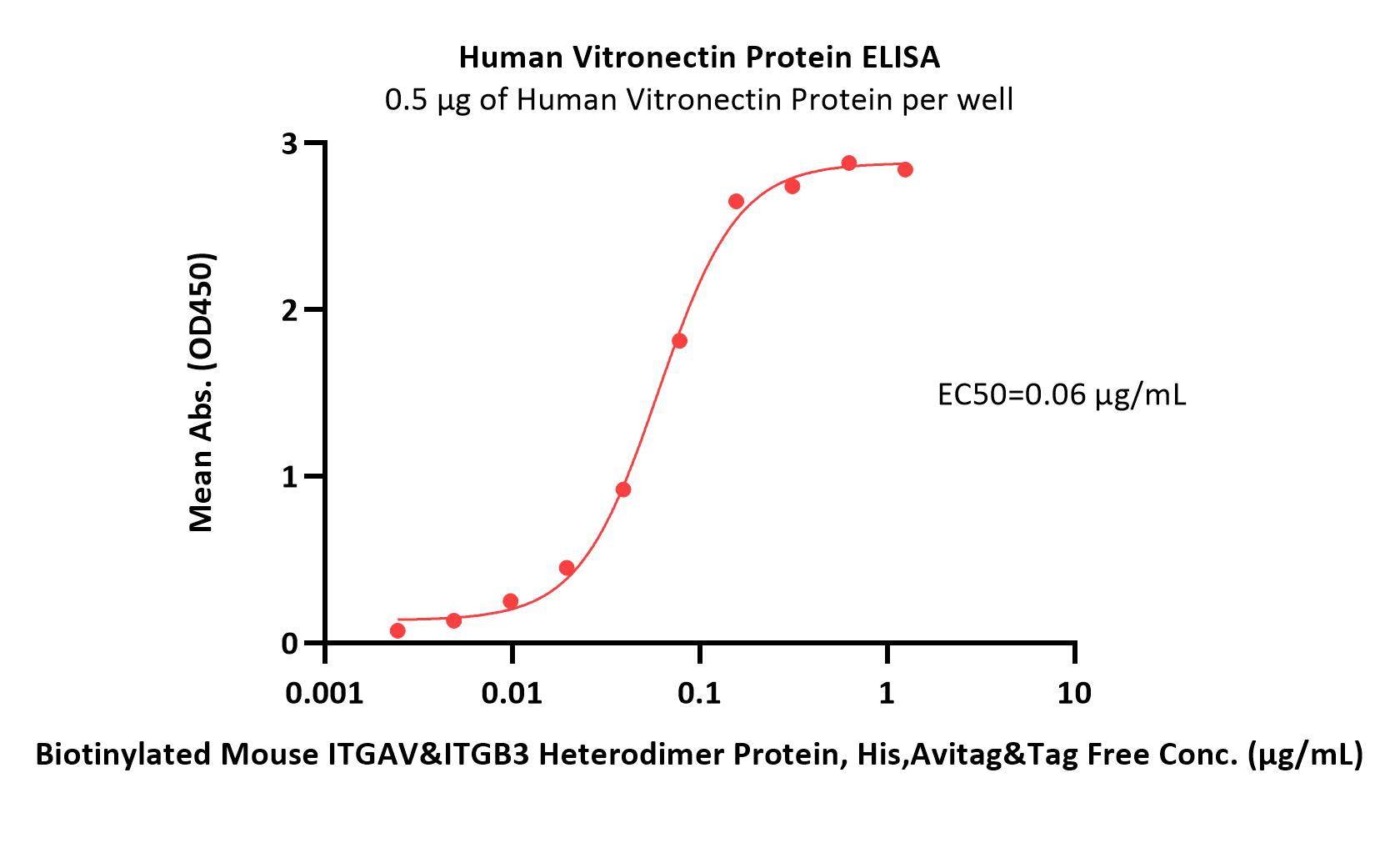  Vitronectin ELISA