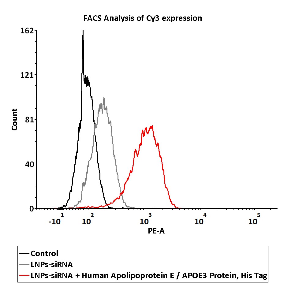  Apolipoprotein E FACS