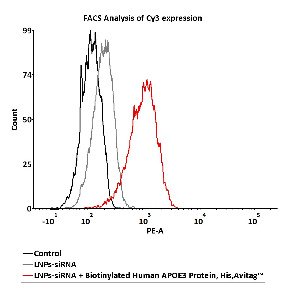  Apolipoprotein E FACS