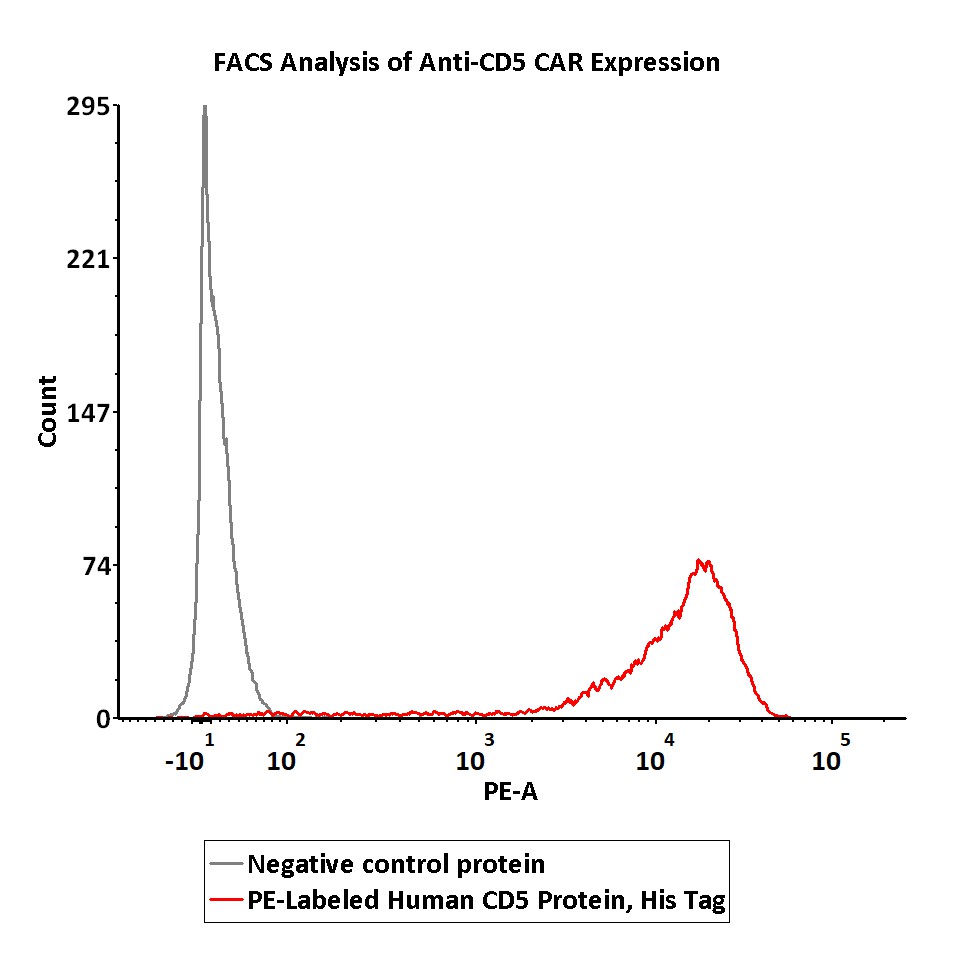 FACS assay shows that recombinant Biotinylated FACS