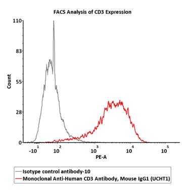  CD3 FACS