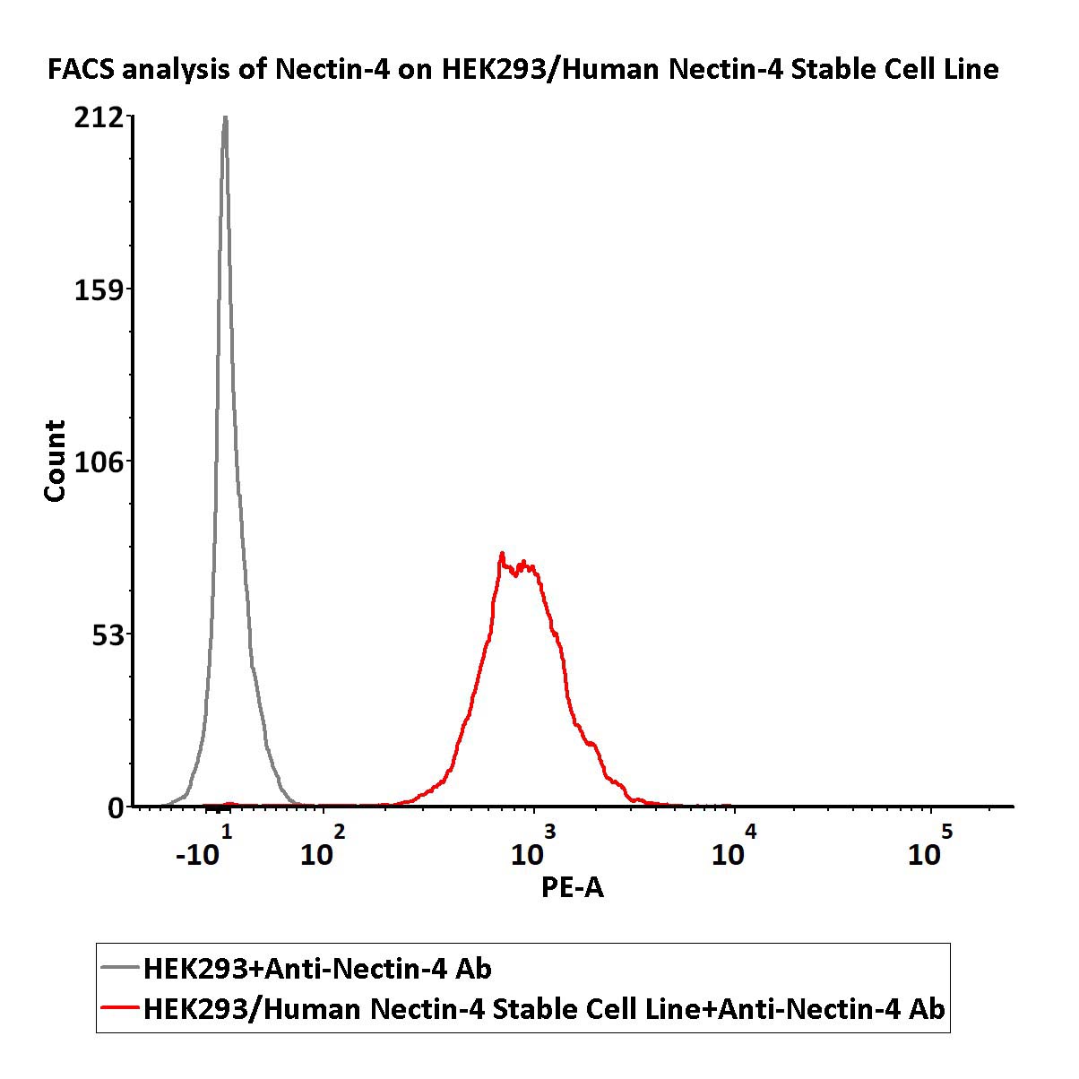  Nectin-4 FACS