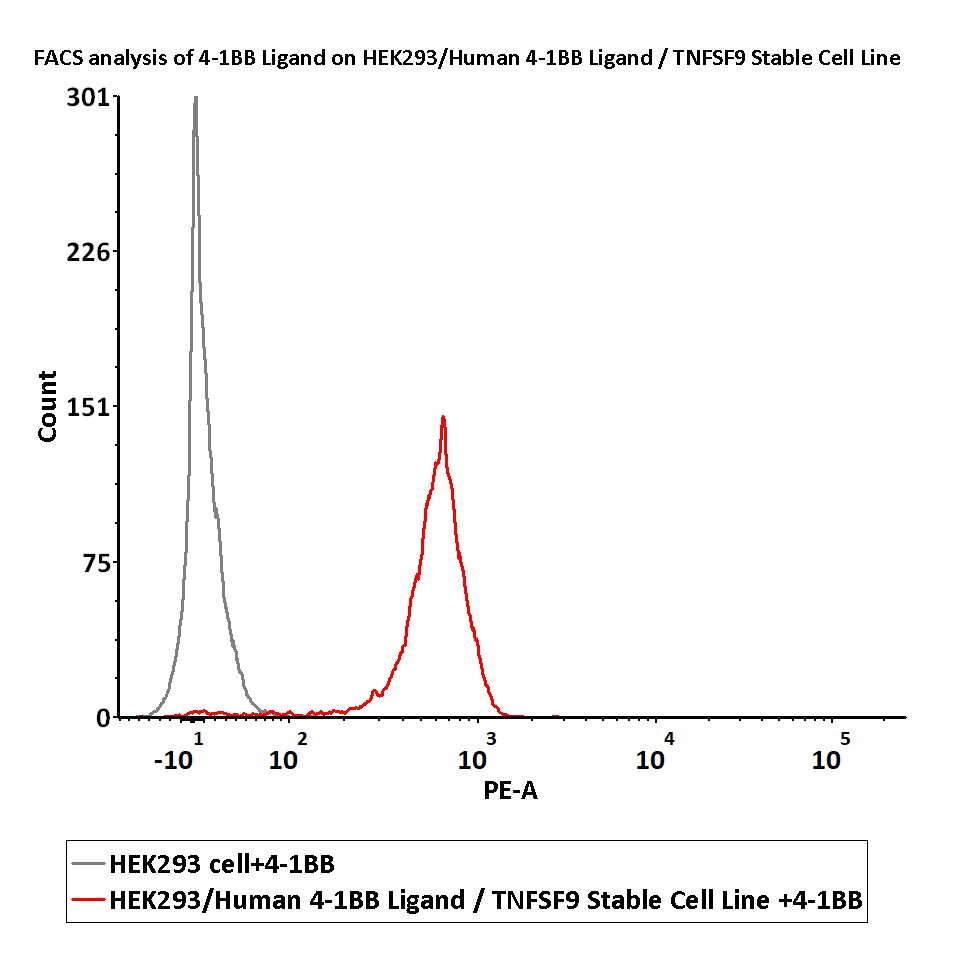  4-1BB Ligand FACS