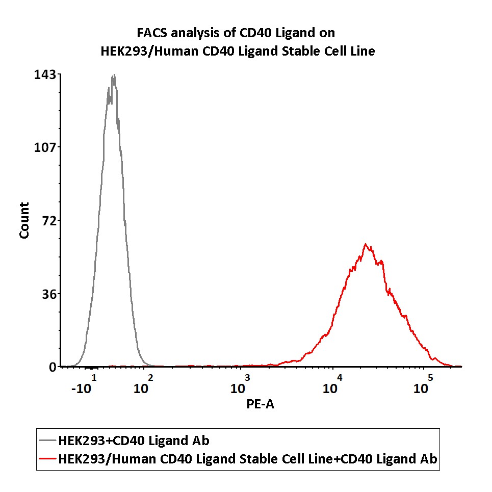  CD40 Ligand FACS