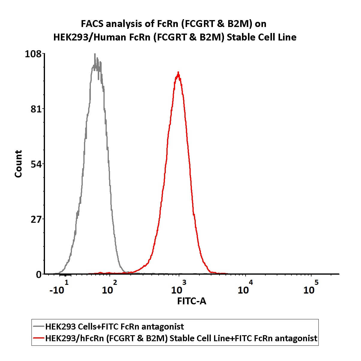  FcRn (FCGRT & B2M) FACS