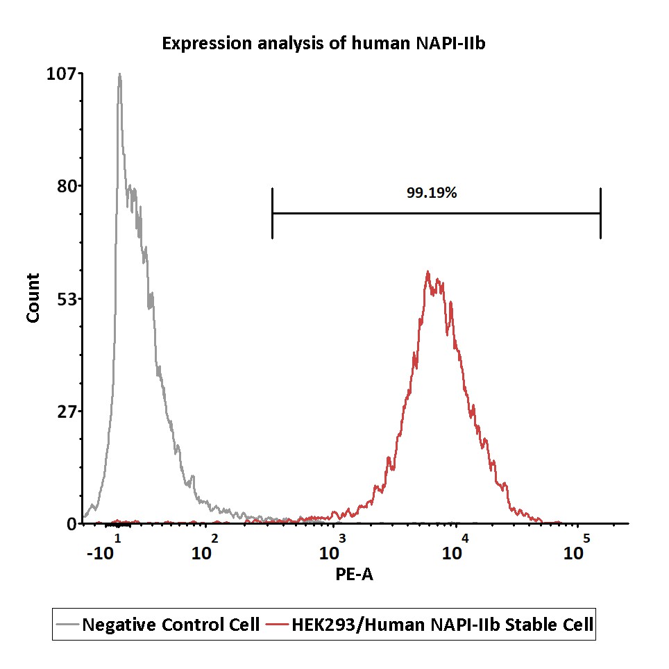  NAPI-IIb FACS