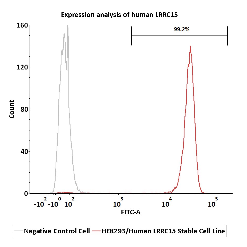  LRRC15 FACS