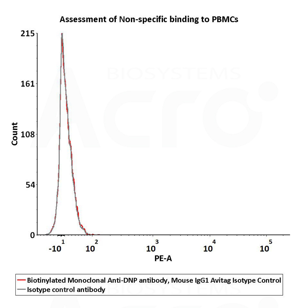  IgG control FACS