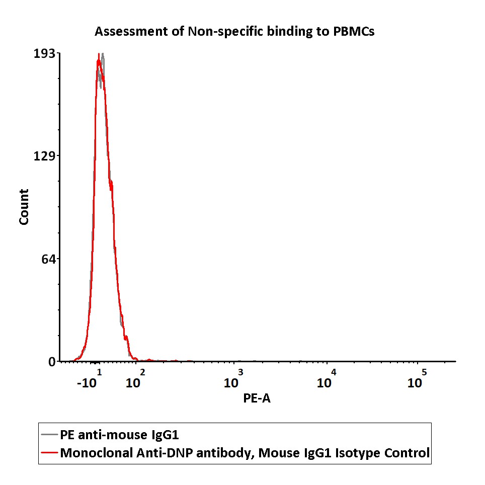  IgG control FACS