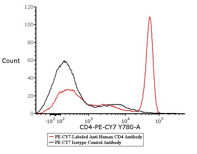  CD4 FACS