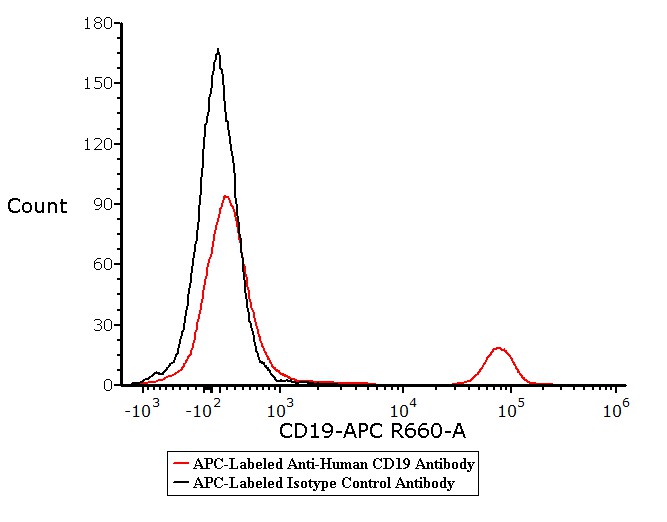  CD19 FACS