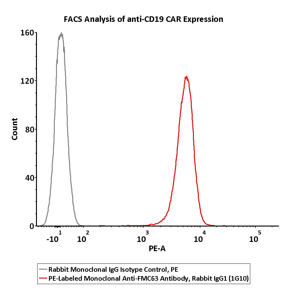  FMC63 FACS