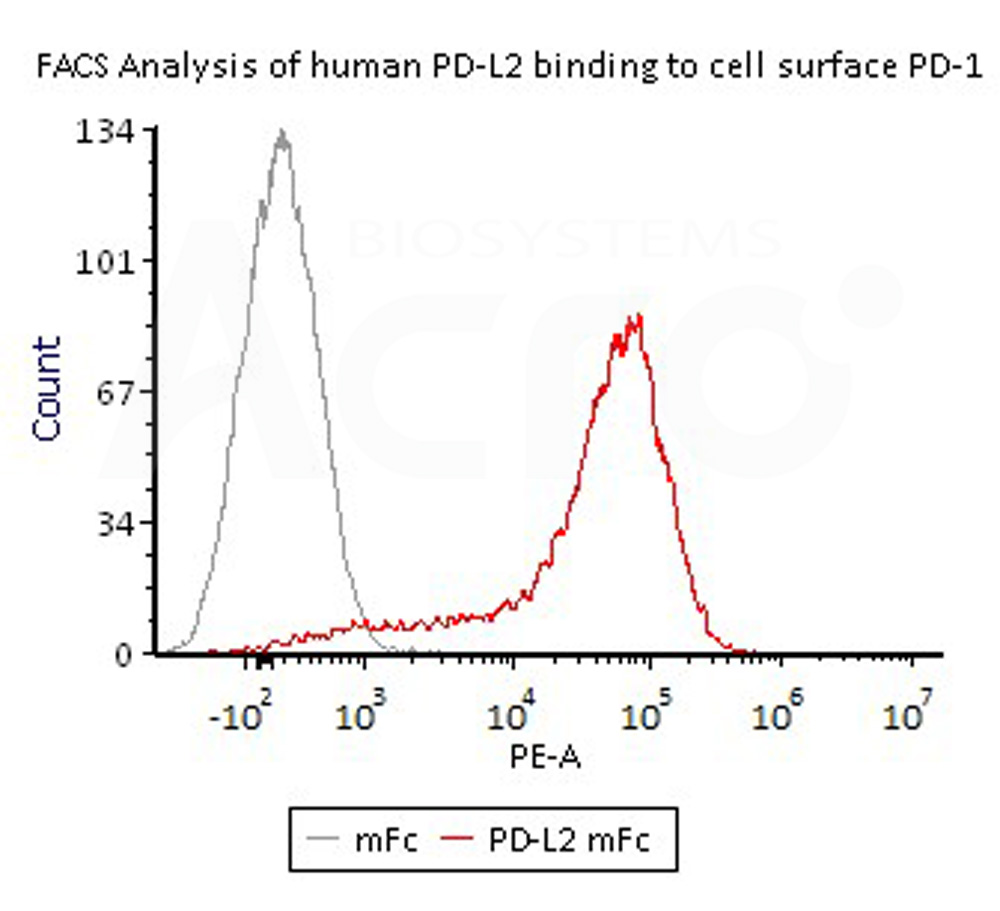  PD-L2 FACS