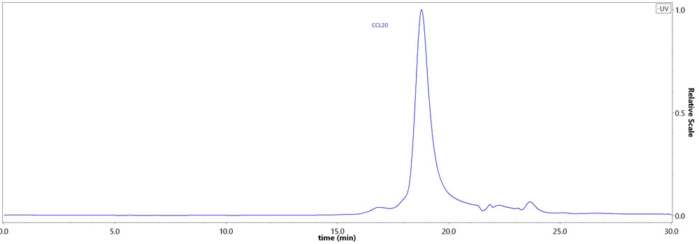 CCL20 SEC-HPLC