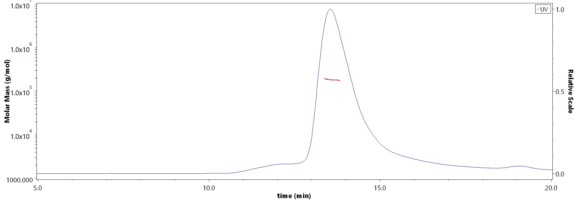 Apolipoprotein E MALS images