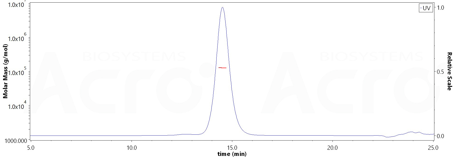 Biotinylated Human BTN2A1, Fc,Avitag (Cat. No. ) MALS images