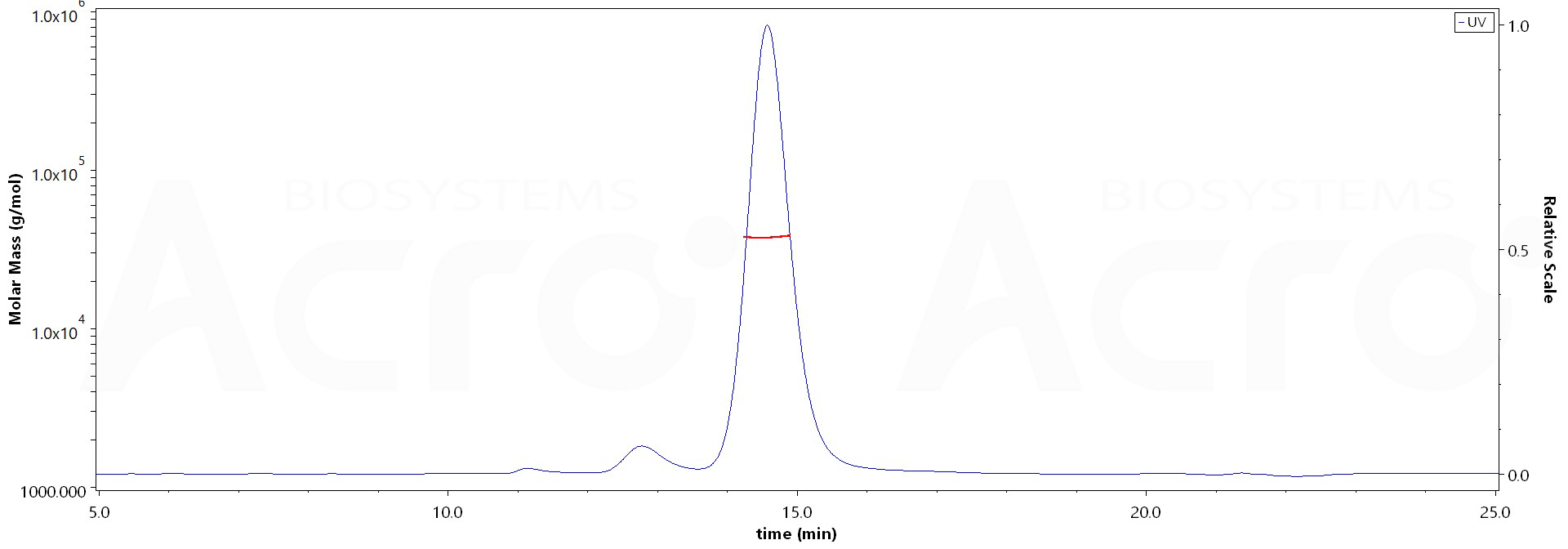 Human BTN2A1 Protein, His Tag (Cat. No. ) MALS images