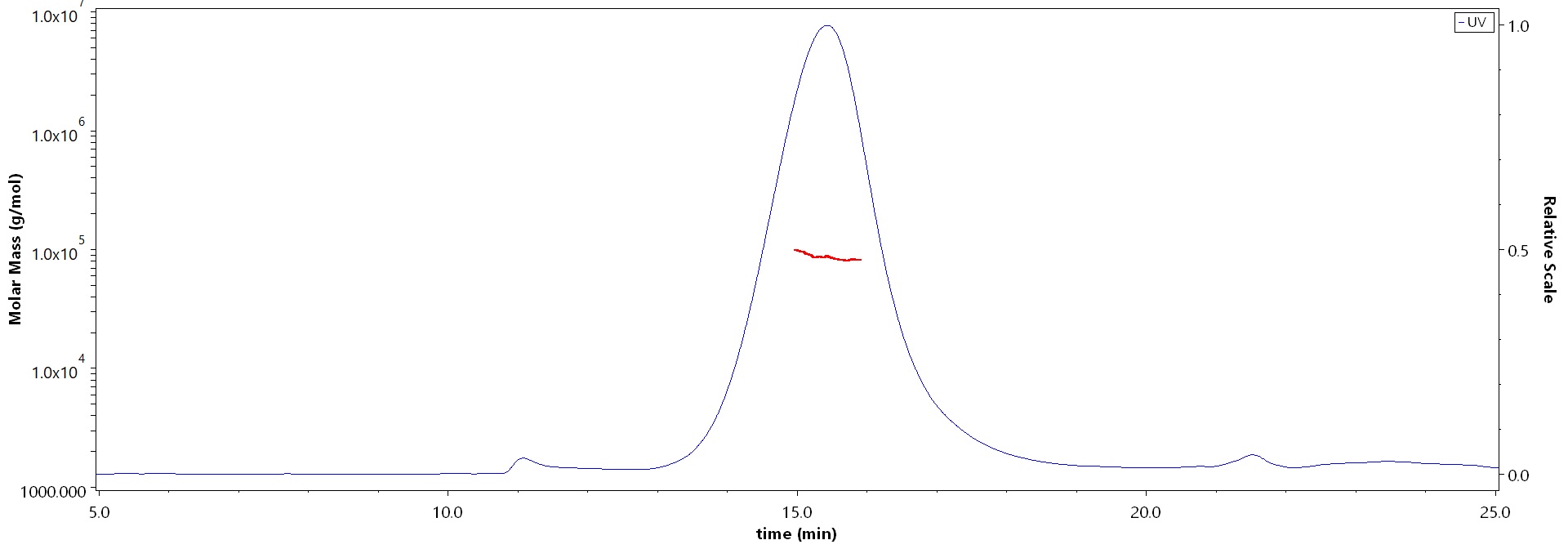 Biotinylated Human CD72, His,Avitag (Cat. No. ) MALS images