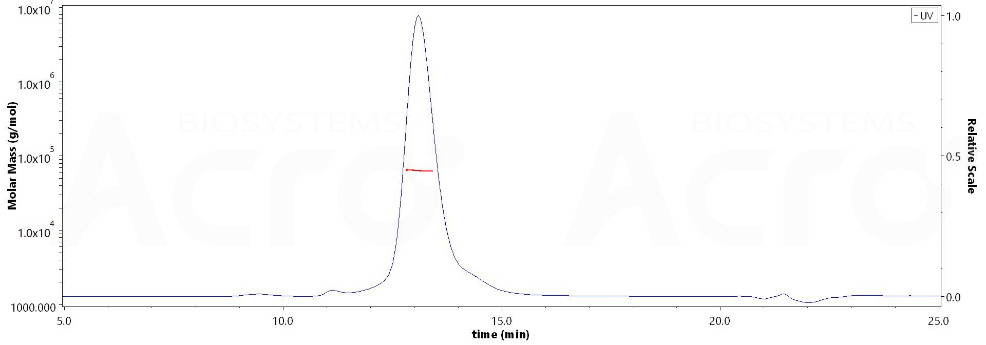 Biotinylated Mouse CD28, His,Avitag (Cat. No. ) MALS images