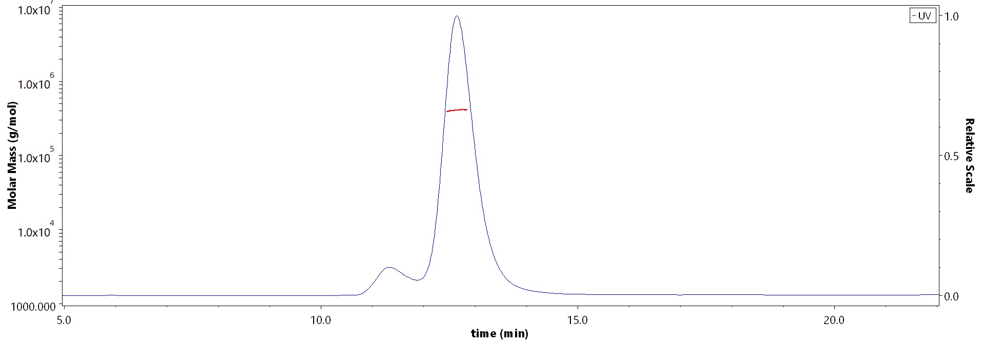 Complement C3 MALS images