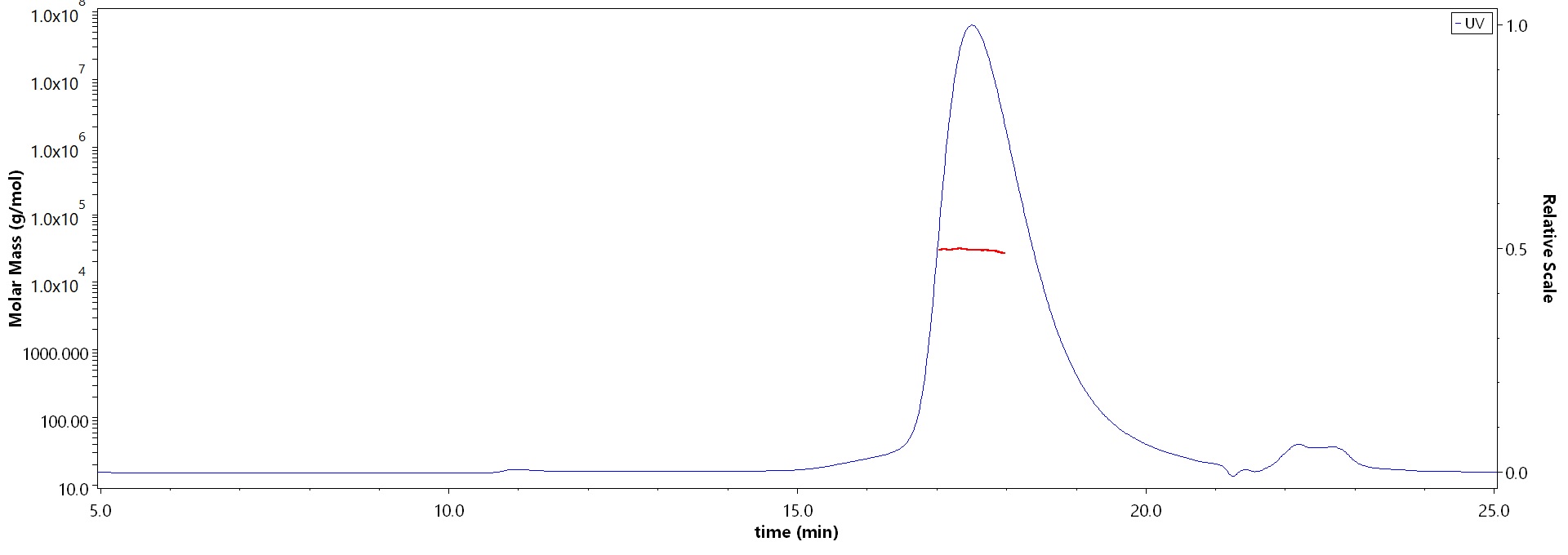 Capsid protein p24/Gag p24 (HIV) MALS images