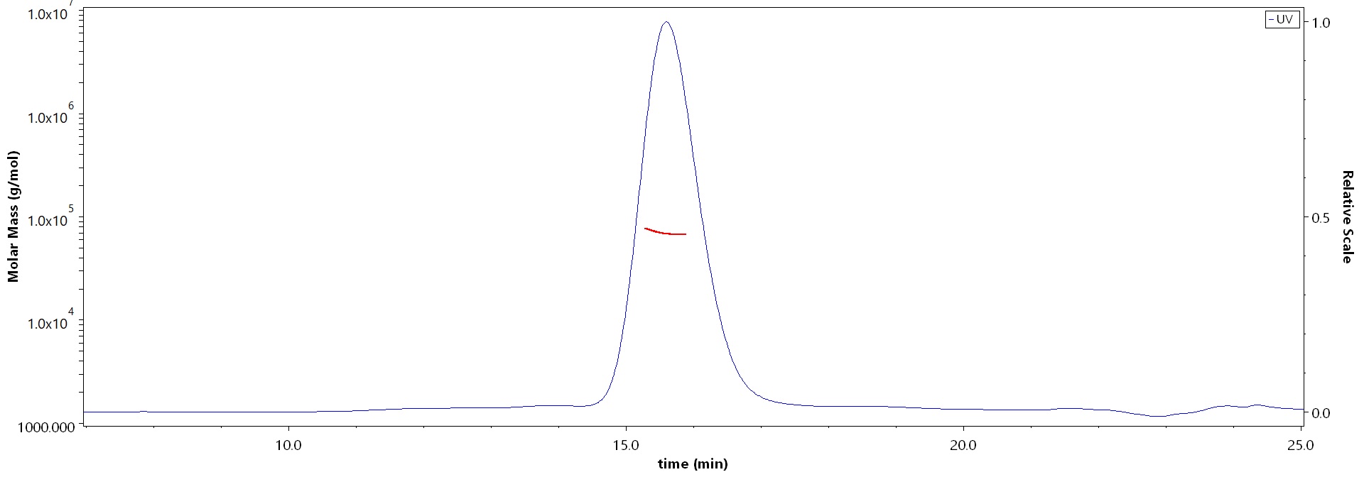 Coagulation factor IX MALS images