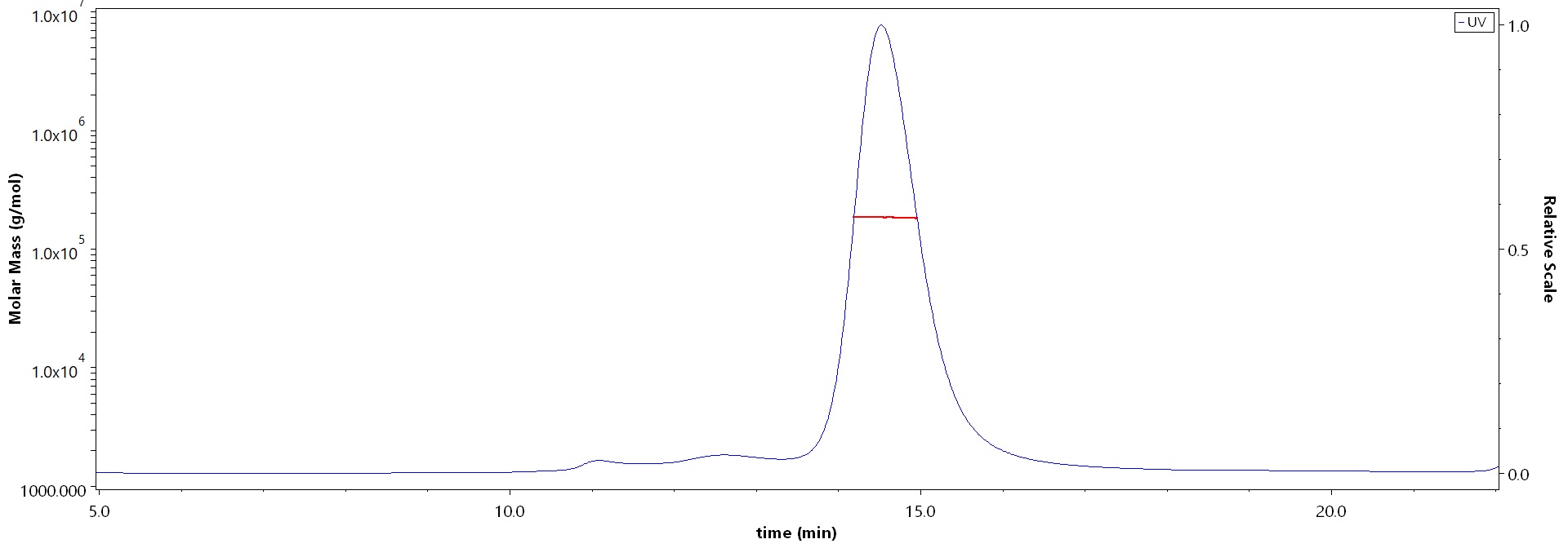 Prefusion glycoprotein F0/pre-F protein (NiV) MALS images