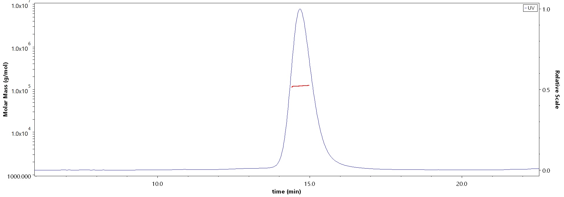 Glycoprotein H & Glycoprotein L/gH & gL (VZV) MALS images