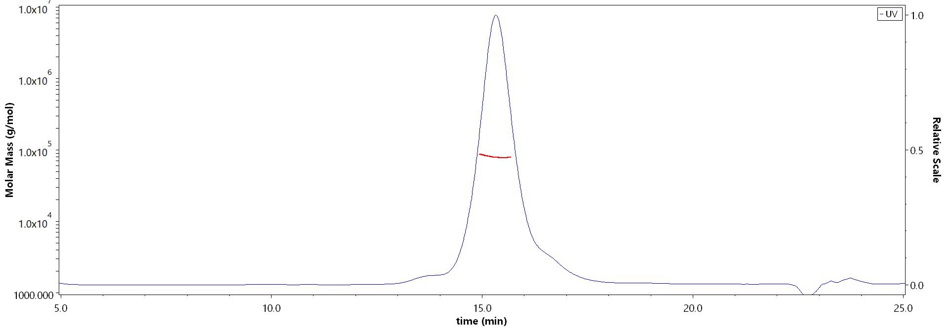 Glycoprotein (NiV, HeV) MALS images