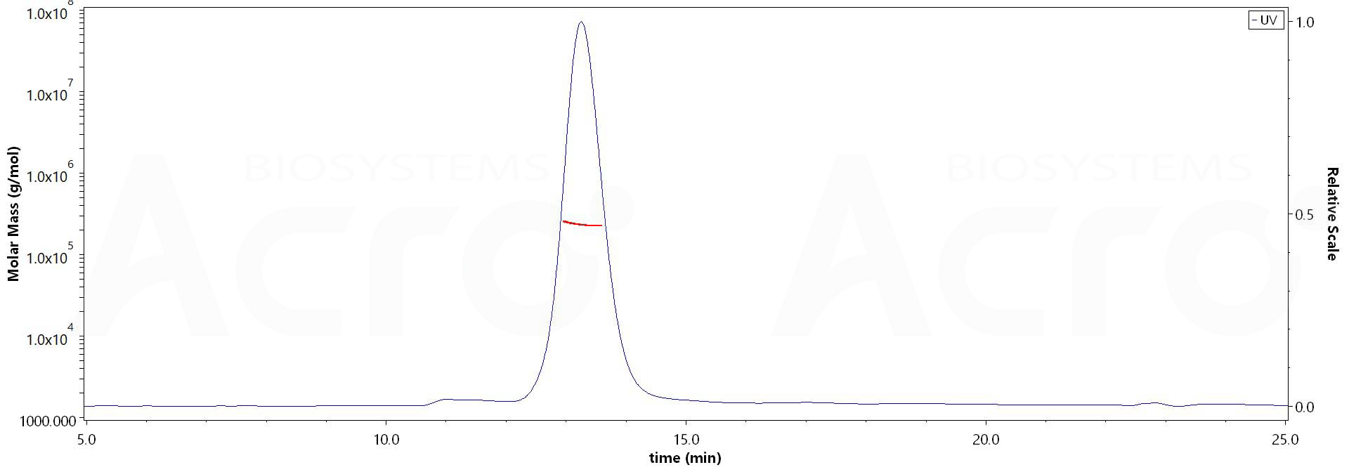 Mouse ITGA2&ITGB1 Heterodimer Protein, His Tag&Tag Free (Cat. No. ) MALS images